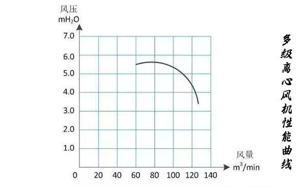 多級離心麻豆视频免费观看入口性能曲線